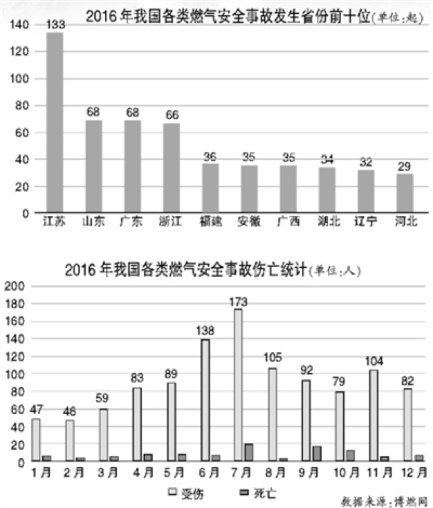 燃氣安全亟需“精準化”攻堅.jpg